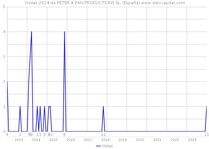 Visitas 2024 de PETER & PAN PRODUCTIONS SL. (España) 