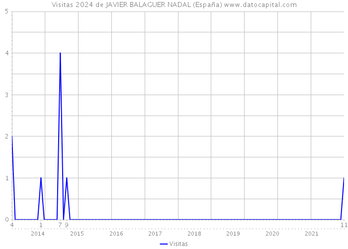 Visitas 2024 de JAVIER BALAGUER NADAL (España) 