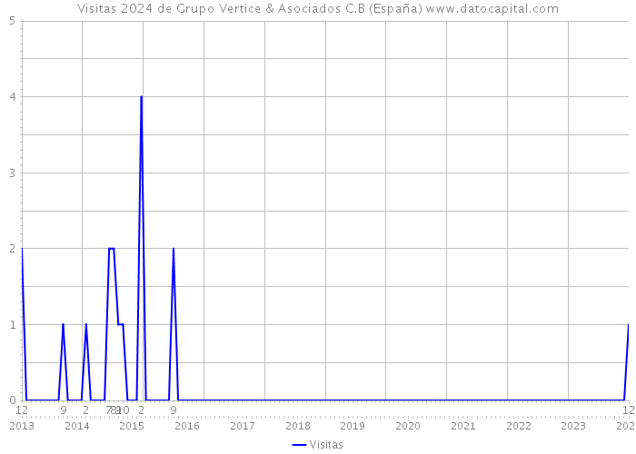 Visitas 2024 de Grupo Vertice & Asociados C.B (España) 