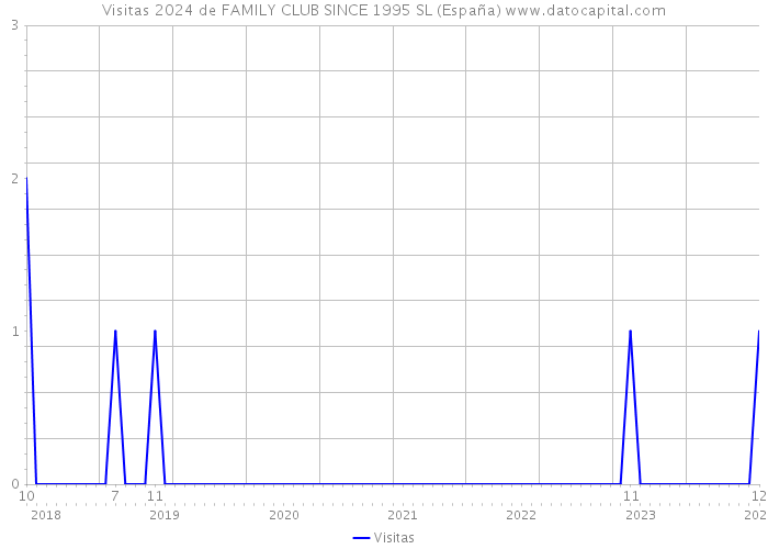 Visitas 2024 de FAMILY CLUB SINCE 1995 SL (España) 
