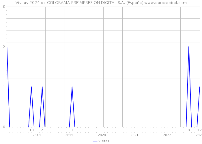 Visitas 2024 de COLORAMA PREIMPRESION DIGITAL S.A. (España) 