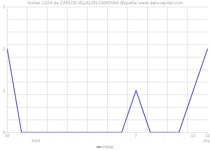 Visitas 2024 de CARLOS VILLALON CANOVAS (España) 
