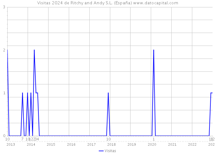 Visitas 2024 de Ritchy and Andy S.L. (España) 