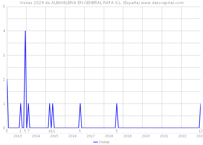 Visitas 2024 de ALBANILERIA EN GENERAL RAFA S.L. (España) 