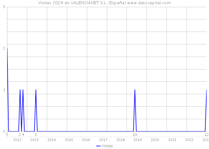 Visitas 2024 de VALENCIANET S.L. (España) 