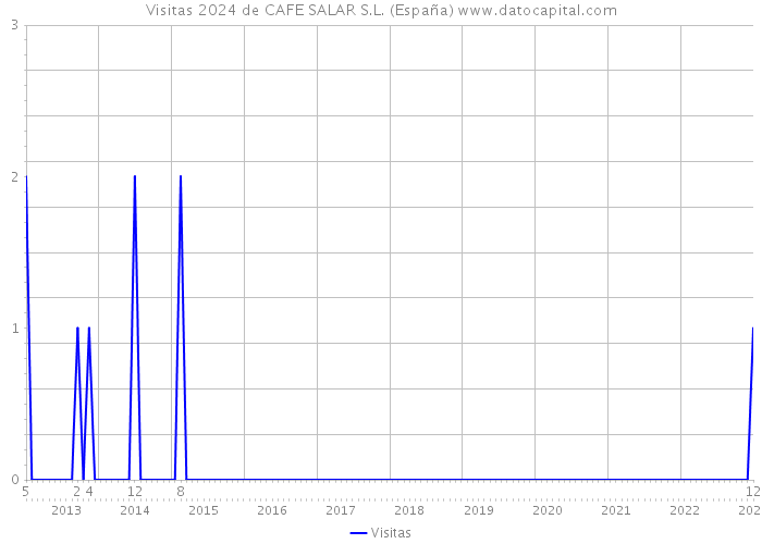 Visitas 2024 de CAFE SALAR S.L. (España) 