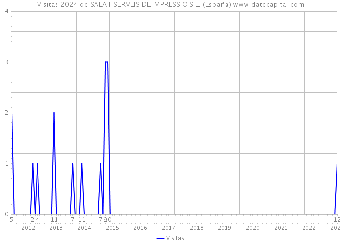 Visitas 2024 de SALAT SERVEIS DE IMPRESSIO S.L. (España) 