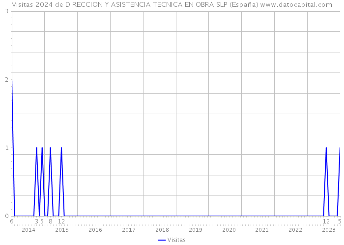 Visitas 2024 de DIRECCION Y ASISTENCIA TECNICA EN OBRA SLP (España) 