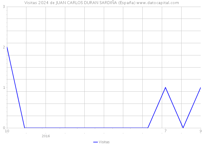 Visitas 2024 de JUAN CARLOS DURAN SARDIÑA (España) 