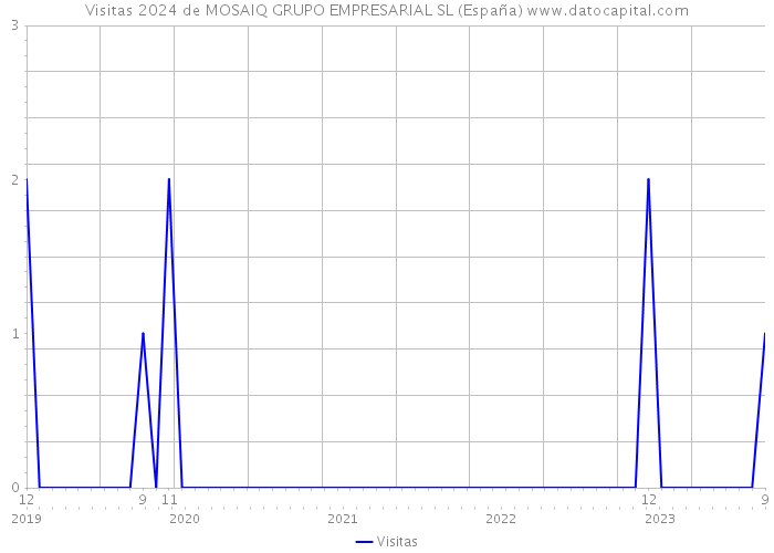 Visitas 2024 de MOSAIQ GRUPO EMPRESARIAL SL (España) 