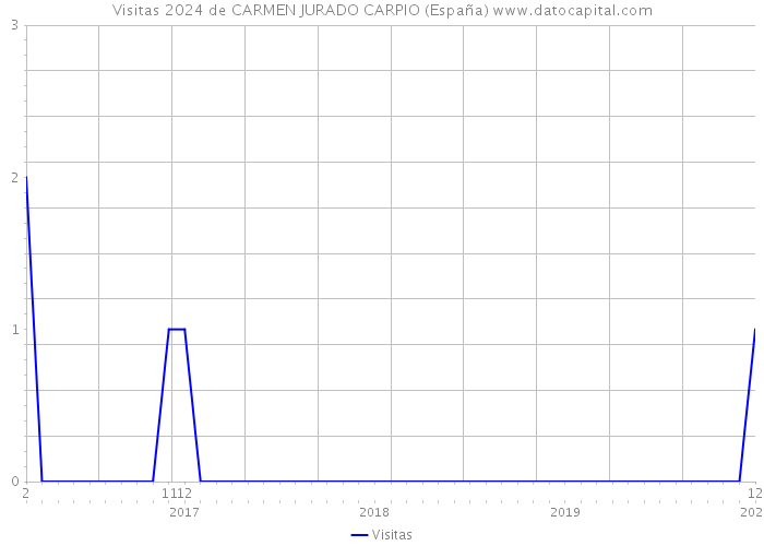Visitas 2024 de CARMEN JURADO CARPIO (España) 