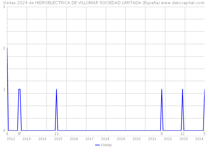 Visitas 2024 de HIDROELECTRICA DE VILLOMAR SOCIEDAD LIMITADA (España) 