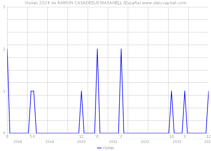 Visitas 2024 de RAMON CASADESUS MASANELL (España) 