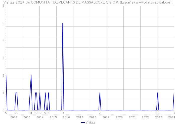 Visitas 2024 de COMUNITAT DE REGANTS DE MASSALCOREIG S.C.P. (España) 