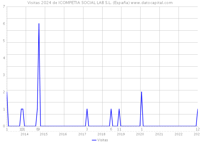 Visitas 2024 de ICOMPETIA SOCIAL LAB S.L. (España) 