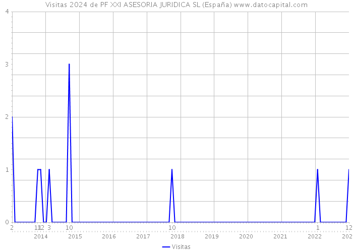 Visitas 2024 de PF XXI ASESORIA JURIDICA SL (España) 