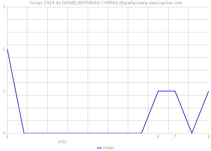 Visitas 2024 de DANIEL ENTRENAS CORPAS (España) 