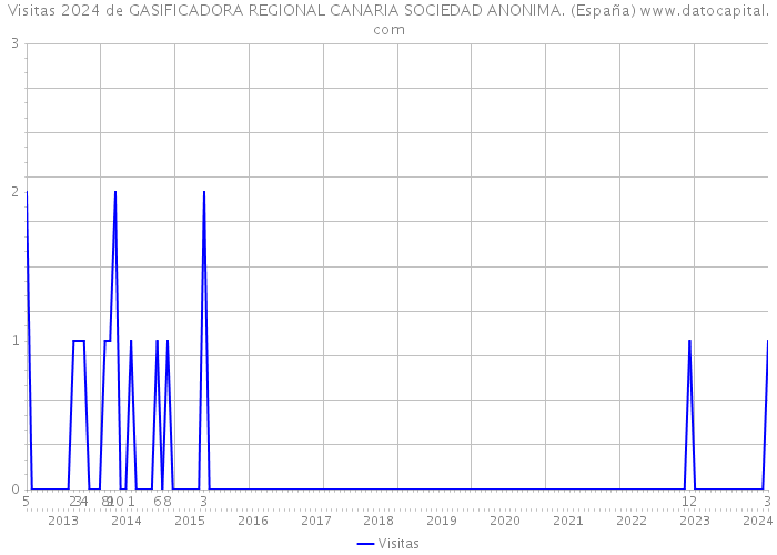 Visitas 2024 de GASIFICADORA REGIONAL CANARIA SOCIEDAD ANONIMA. (España) 