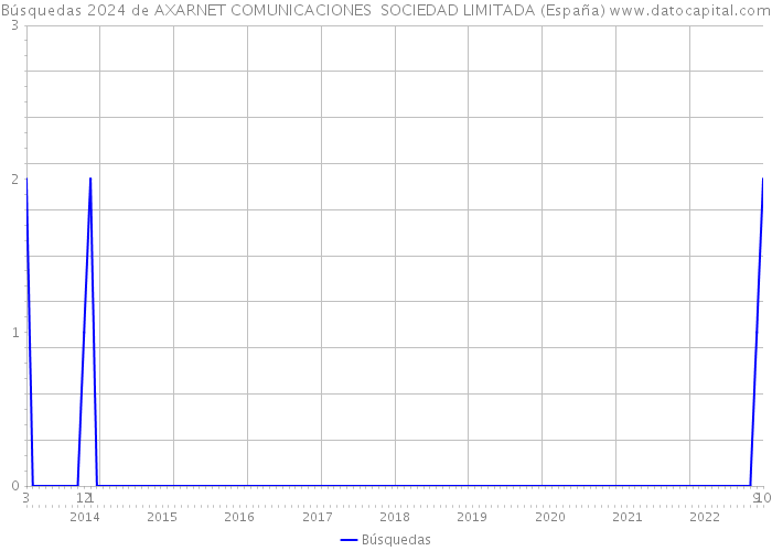 Búsquedas 2024 de AXARNET COMUNICACIONES SOCIEDAD LIMITADA (España) 