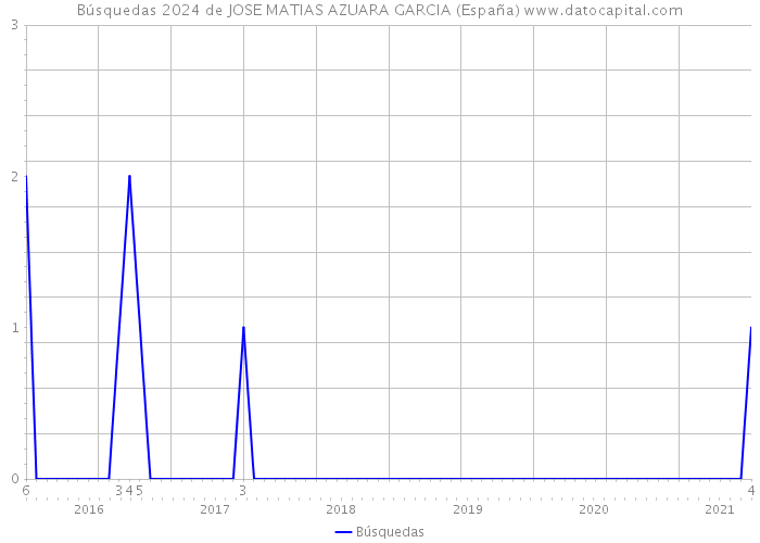 Búsquedas 2024 de JOSE MATIAS AZUARA GARCIA (España) 