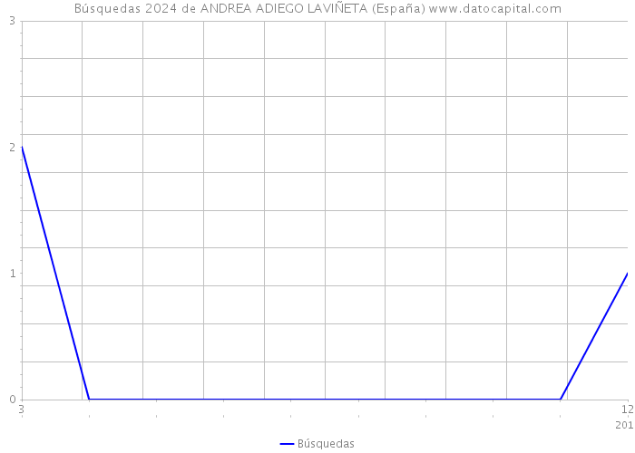 Búsquedas 2024 de ANDREA ADIEGO LAVIÑETA (España) 