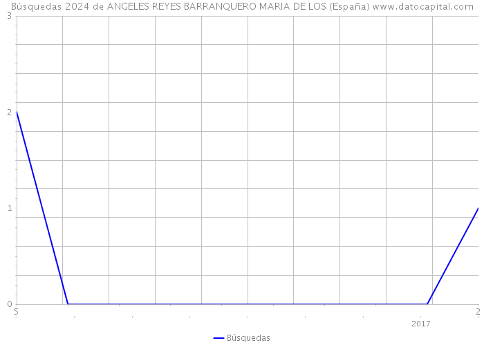 Búsquedas 2024 de ANGELES REYES BARRANQUERO MARIA DE LOS (España) 