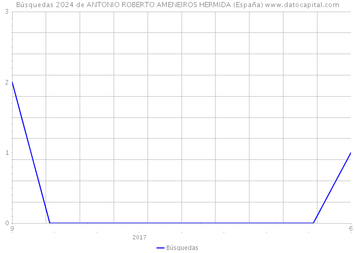 Búsquedas 2024 de ANTONIO ROBERTO AMENEIROS HERMIDA (España) 