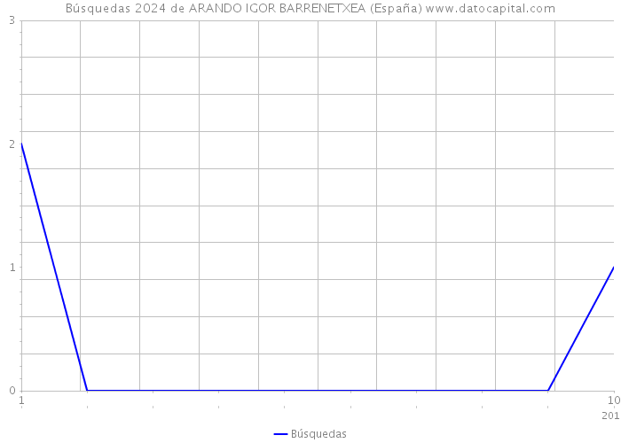 Búsquedas 2024 de ARANDO IGOR BARRENETXEA (España) 