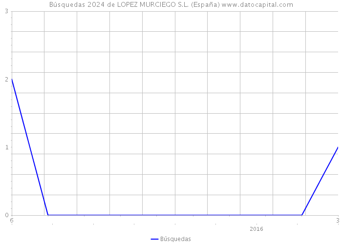Búsquedas 2024 de LOPEZ MURCIEGO S.L. (España) 