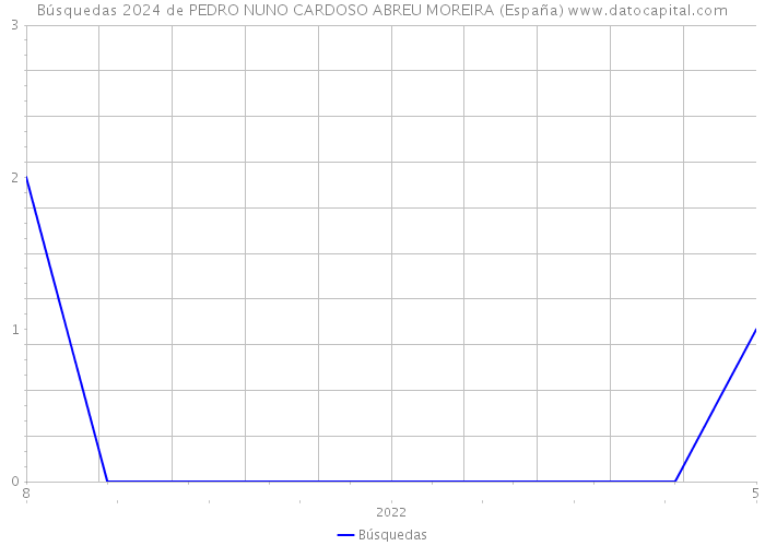 Búsquedas 2024 de PEDRO NUNO CARDOSO ABREU MOREIRA (España) 