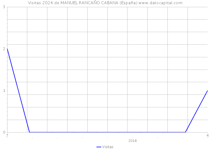 Visitas 2024 de MANUEL RANCAÑO CABANA (España) 