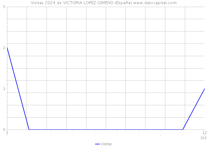 Visitas 2024 de VICTORIA LOPEZ GIMENO (España) 