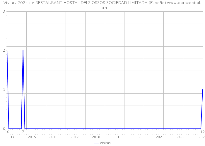Visitas 2024 de RESTAURANT HOSTAL DELS OSSOS SOCIEDAD LIMITADA (España) 