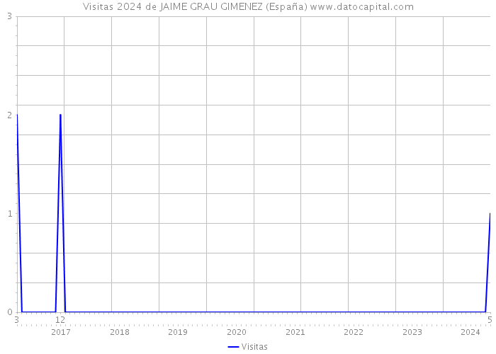 Visitas 2024 de JAIME GRAU GIMENEZ (España) 
