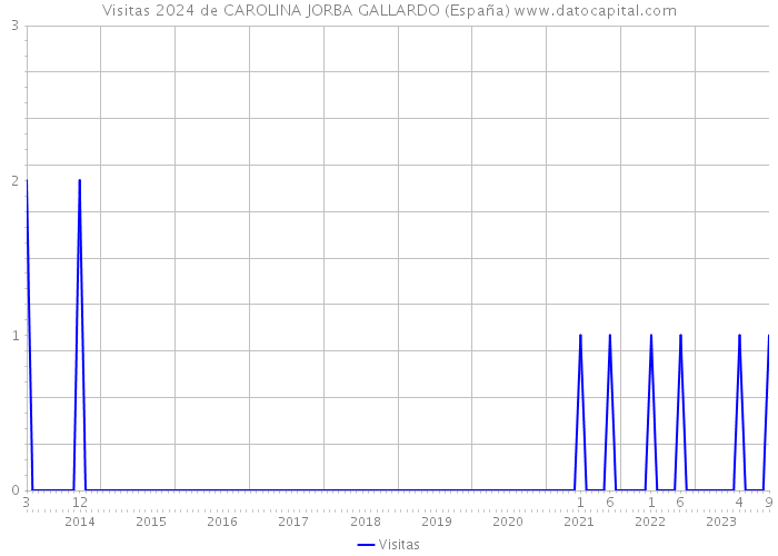 Visitas 2024 de CAROLINA JORBA GALLARDO (España) 