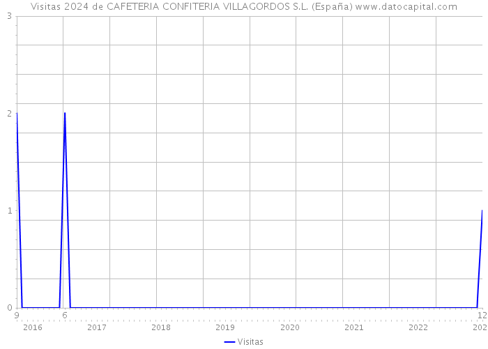 Visitas 2024 de CAFETERIA CONFITERIA VILLAGORDOS S.L. (España) 