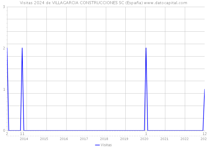 Visitas 2024 de VILLAGARCIA CONSTRUCCIONES SC (España) 