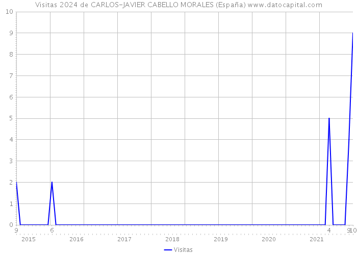 Visitas 2024 de CARLOS-JAVIER CABELLO MORALES (España) 