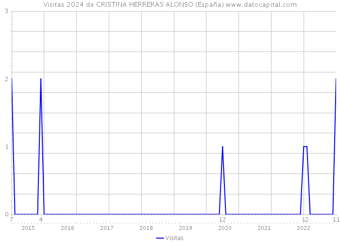 Visitas 2024 de CRISTINA HERRERAS ALONSO (España) 