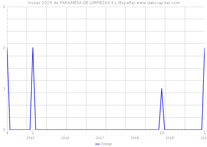 Visitas 2024 de PARAMESA DE LIMPIEZAS S L (España) 