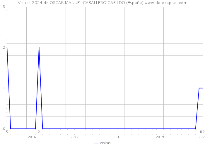 Visitas 2024 de OSCAR MANUEL CABALLERO CABILDO (España) 