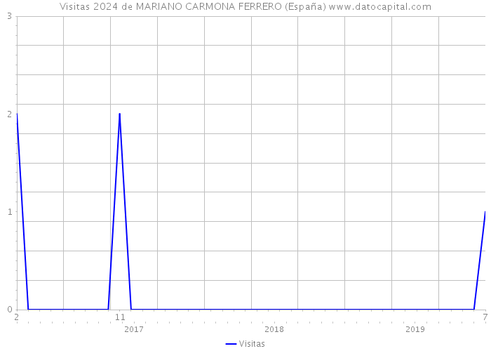 Visitas 2024 de MARIANO CARMONA FERRERO (España) 