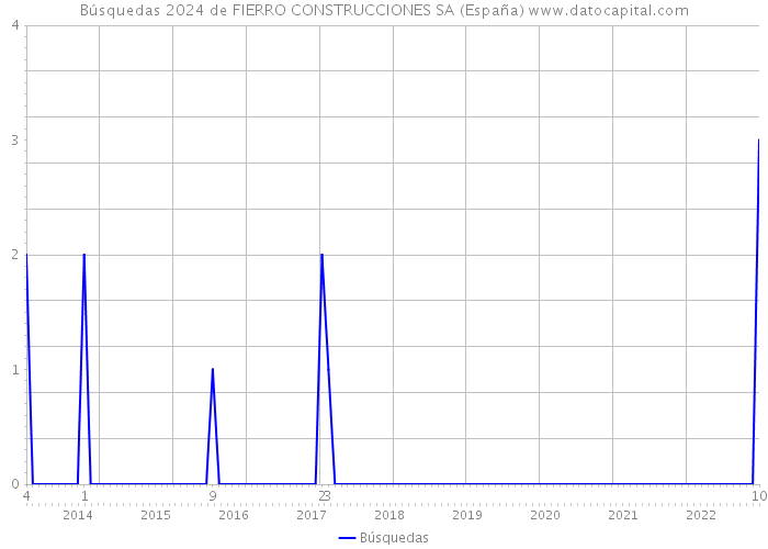 Búsquedas 2024 de FIERRO CONSTRUCCIONES SA (España) 