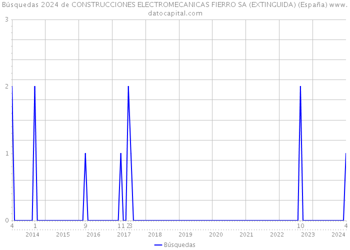 Búsquedas 2024 de CONSTRUCCIONES ELECTROMECANICAS FIERRO SA (EXTINGUIDA) (España) 