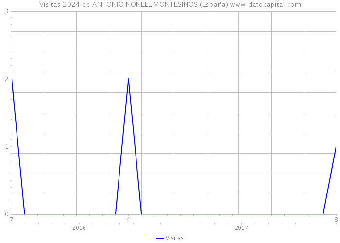 Visitas 2024 de ANTONIO NONELL MONTESINOS (España) 