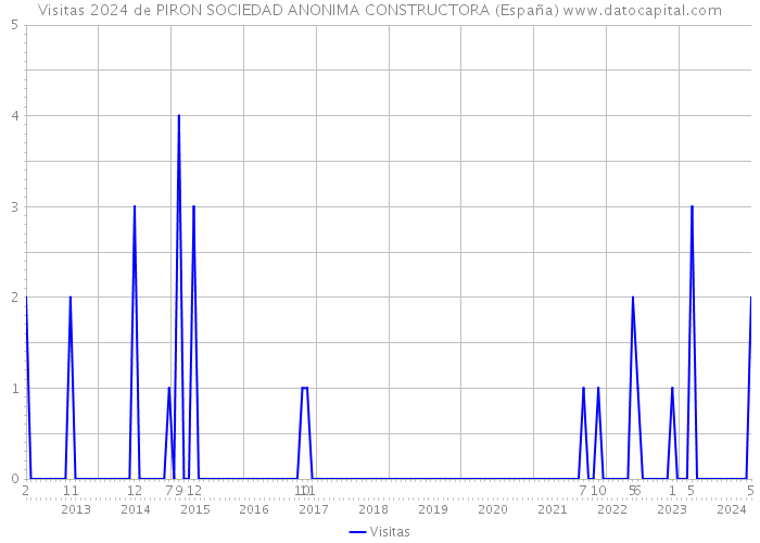 Visitas 2024 de PIRON SOCIEDAD ANONIMA CONSTRUCTORA (España) 