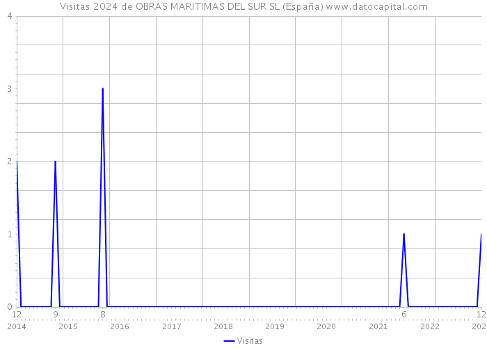 Visitas 2024 de OBRAS MARITIMAS DEL SUR SL (España) 