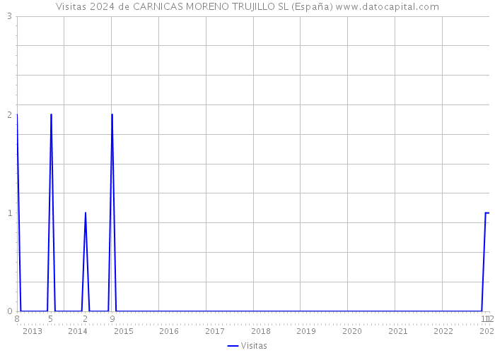 Visitas 2024 de CARNICAS MORENO TRUJILLO SL (España) 