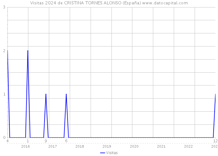 Visitas 2024 de CRISTINA TORNES ALONSO (España) 
