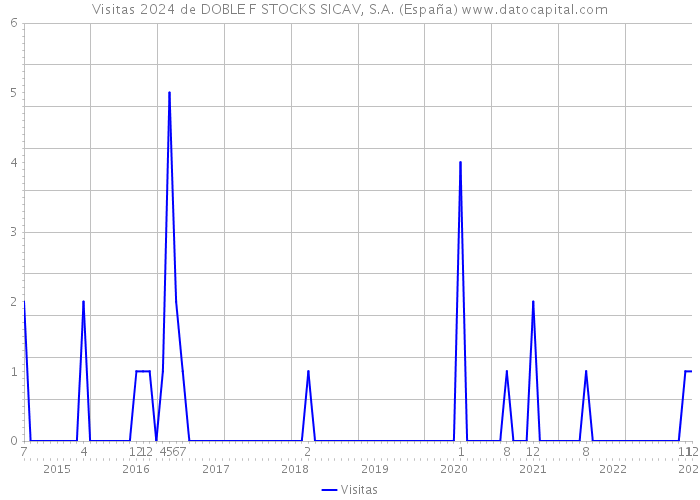 Visitas 2024 de DOBLE F STOCKS SICAV, S.A. (España) 
